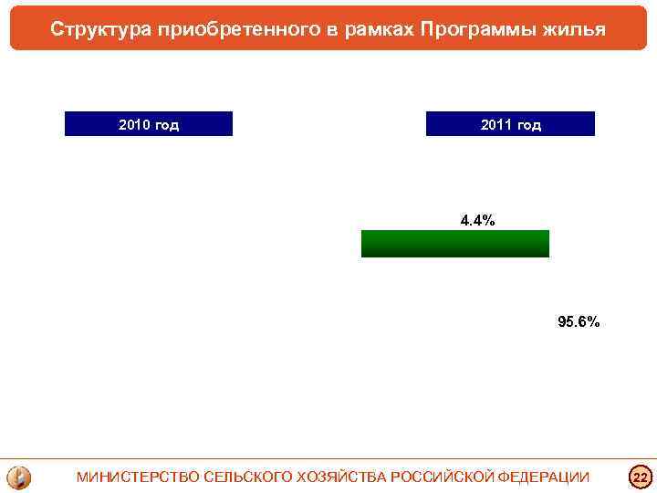 Структура приобретенного в рамках Программы жилья 2010 год 2011 год 4. 4% 95. 6%