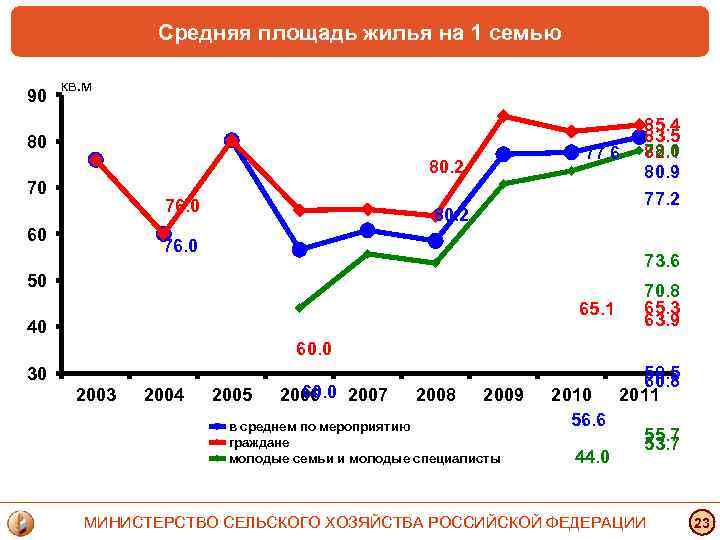 Средняя площадь жилья на 1 семью 90 кв. м 80 77. 6 80. 2