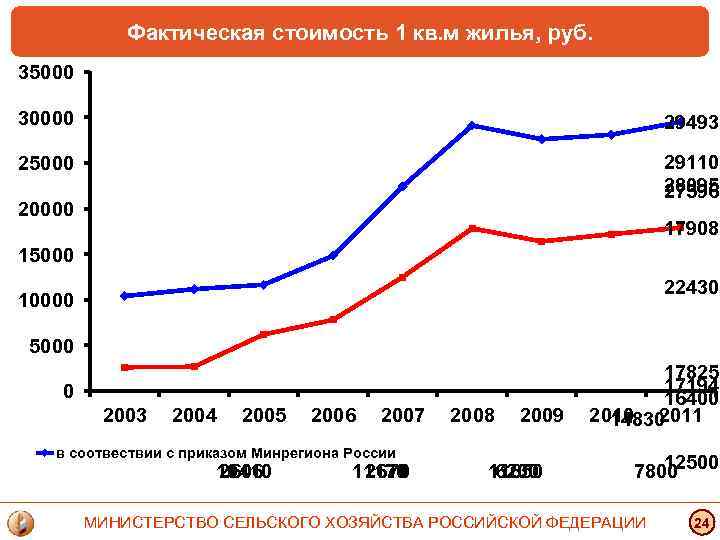 Фактическая стоимость 1 кв. м жилья, руб. 35000 30000 29493 25000 29110 28095 27596