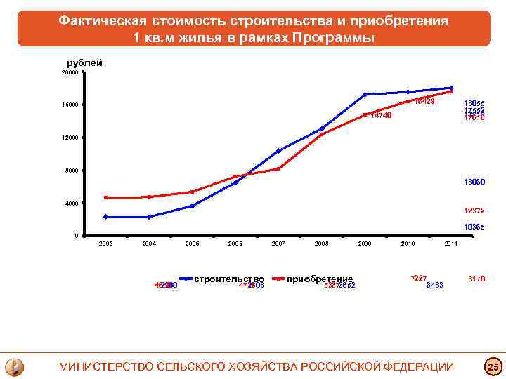 Фактическая стоимость строительства и приобретения 1 кв. м жилья в рамках Программы рублей 20000