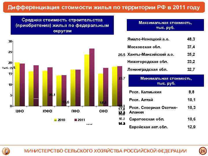 Дифференциация стоимости жилья по территории РФ в 2011 году Средняя стоимость строительства (приобретения) жилья