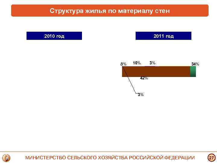 Структура жилья по материалу стен 2010 год 2011 год 8% 10% 3% 34% 42%