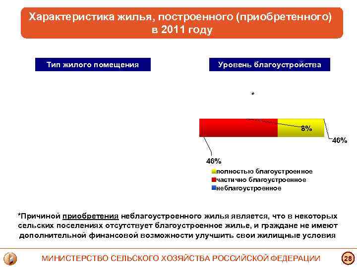 Характеристика жилья, построенного (приобретенного) в 2011 году Тип жилого помещения Уровень благоустройства * 8%