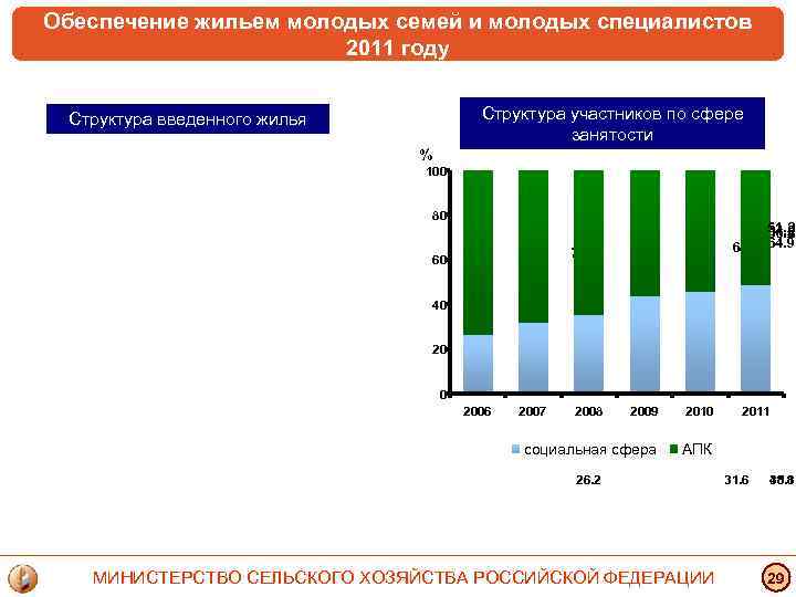 Обеспечение жильем молодых семей и молодых специалистов 2011 году Структура участников по сфере занятости