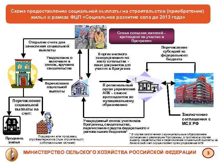 Схема предоставления социальной выплаты на строительство (приобретение) жилья в рамках ФЦП «Социальное развитие села