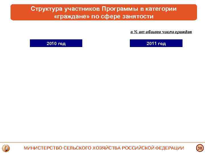 Структура участников Программы в категории «граждане» по сфере занятости в % от общего числа