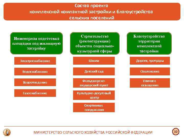 Состав проекта комплексной компактной застройки и благоустройства сельских поселений Строительство (реконструкция) объектов социальнокультурной сферы