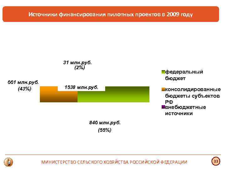 Источники финансирования пилотных проектов в 2009 году 31 млн. руб. (2%) 661 млн. руб.