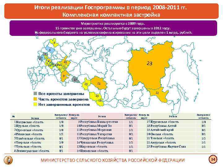 Итоги реализации Госпрограммы в период 2008 -2011 гг. Комплексная компактная застройка Мероприятия реализуются с