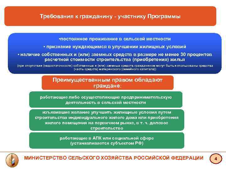 Требования к гражданину - участнику Программы • постоянное проживание в сельской местности • признание