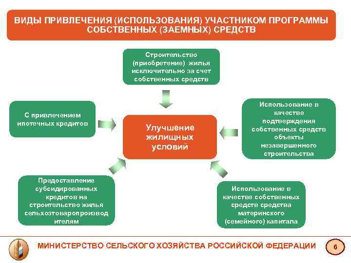 ВИДЫ ПРИВЛЕЧЕНИЯ (ИСПОЛЬЗОВАНИЯ) УЧАСТНИКОМ ПРОГРАММЫ СОБСТВЕННЫХ (ЗАЕМНЫХ) СРЕДСТВ Строительство (приобретение) жилья исключительно за счет