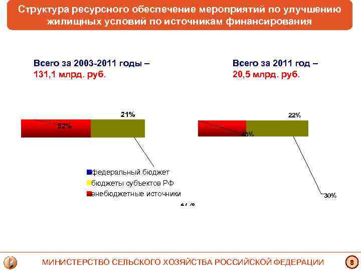 Структура ресурсного обеспечение мероприятий по улучшению жилищных условий по источникам финансирования Всего за 2003