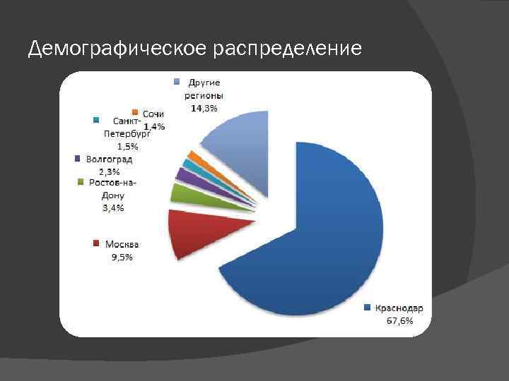 Демографическое распределение 