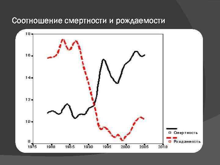 Соотношение смертности и рождаемости 