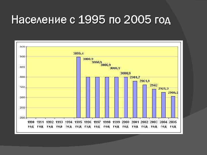 Население с 1995 по 2005 год 