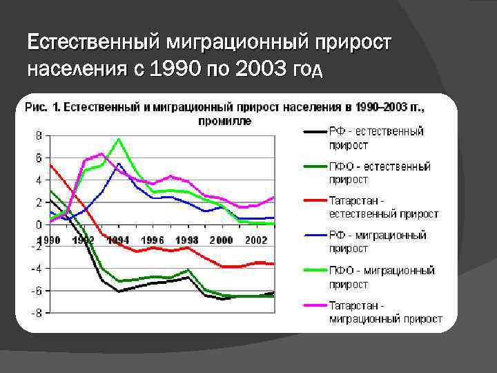 Естественный миграционный прирост населения с 1990 по 2003 год 