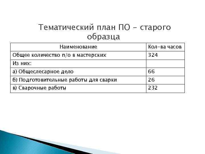 Тематический план ПО - старого образца Наименование Общее количество п/о в мастерских Кол-ва часов