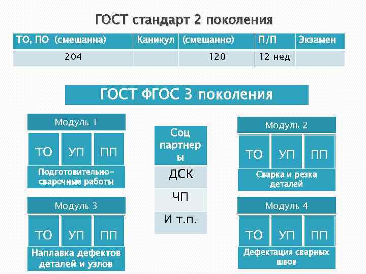 ГОСТ стандарт 2 поколения ТО, ПО (смешанна) Каникул (смешанно) 204 120 П/П Экзамен 12