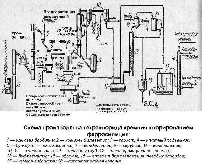 Предварительно высушенный куски 80— 120 мм Нсл=0, 6 м куски 30— 80 мм 300—