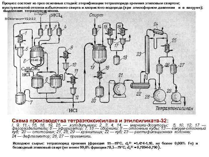 Процесс состоит из трех основных стадий: этерификации тетрахлорида кремния этиловым спиртом; вухступенчатой отгонки избыточного