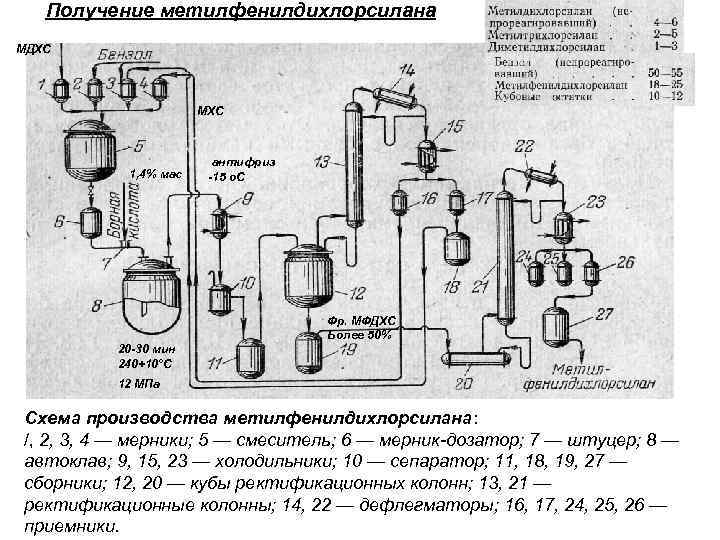 Получение метилфенилдихлорсилана МДХС МХС 1, 4% мас антифриз 15 о. С Фр. МФДХС Более