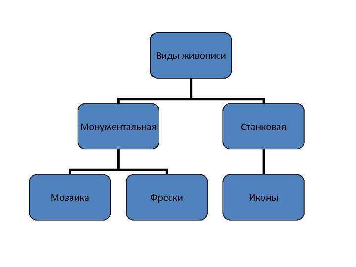 Виды живописи Монументальная Мозаика Фрески Станковая Иконы 