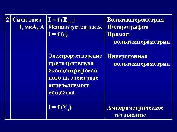 2 Сила тока I = f (Евн. ) Вольтамперометрия I, мк. А, А Используется