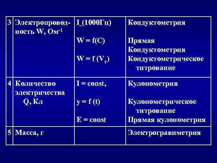 3 Электропровод- I~(1000 Гц) ность W, Ом-1 W = f(C ) W = f