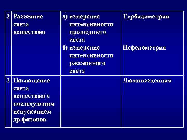 2 Рассеяние света веществом 3 Поглощение света веществом с последующим испусканием др. фотонов а)