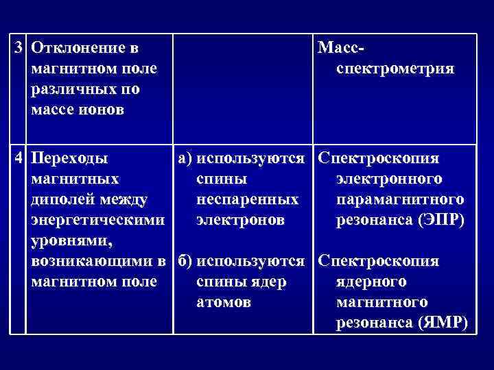 3 Отклонение в магнитном поле различных по массе ионов Массспектрометрия 4 Переходы а) используются