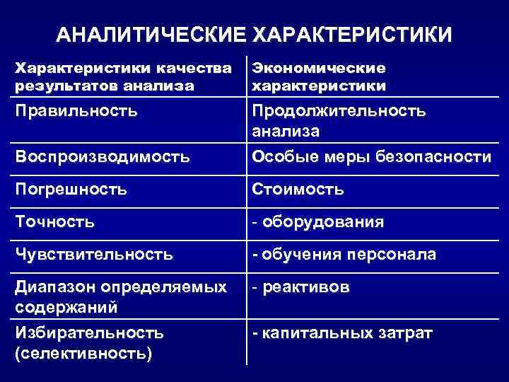 АНАЛИТИЧЕСКИЕ ХАРАКТЕРИСТИКИ Характеристики качества результатов анализа Экономические характеристики Правильность Воспроизводимость Продолжительность анализа Особые меры