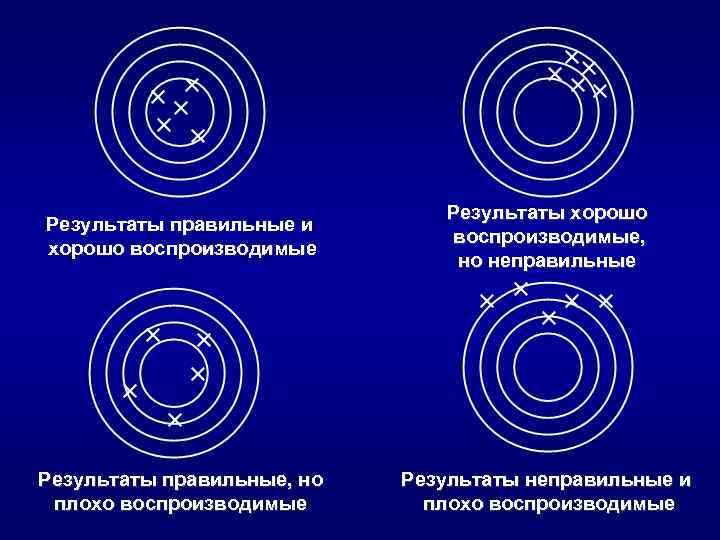 Результаты правильные и хорошо воспроизводимые Результаты хорошо воспроизводимые, но неправильные Результаты правильные, но плохо