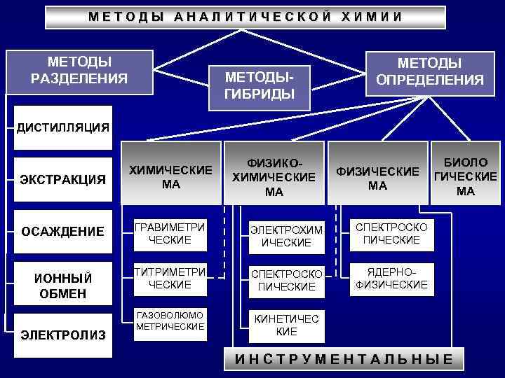 Метод разделения в аналитической химии