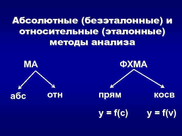 Абсолютные (безэталонные) и относительные (эталонные) методы анализа МА абс ФХМА отн прям y =