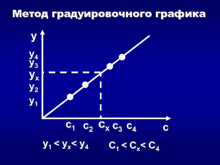 Градуировочный график