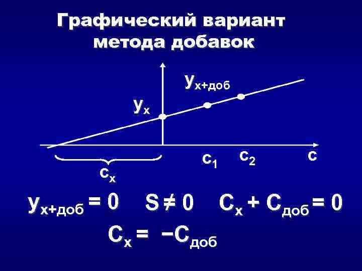 Графический вариант метода добавок yx+доб yx cx c 1 c 2 c yx+доб =