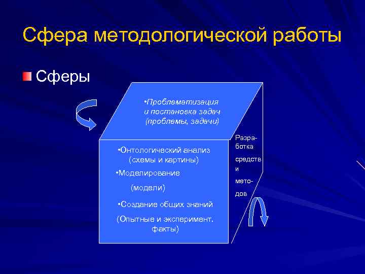 Сфера методологической работы Сферы • Проблематизация и постановка задач (проблемы, задачи) • Онтологический анализ