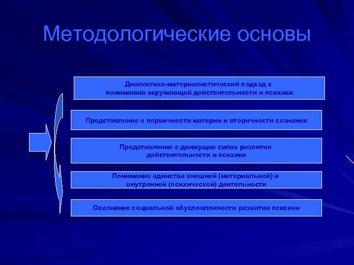 Методологические основы Диалектико-материалистический подход к пониманию окружающей действительности и психики Представление о первичности материи