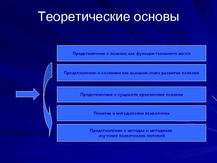 Теоретические основы Представления о психике как функции головного мозга Представление о сознании как высшем