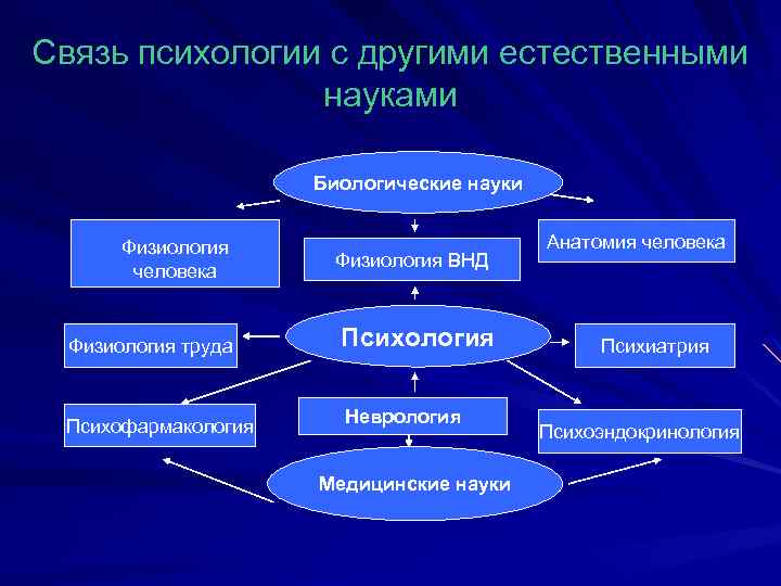 Связь психологии с другими естественными науками Биологические науки Физиология человека Физиология ВНД Физиология труда