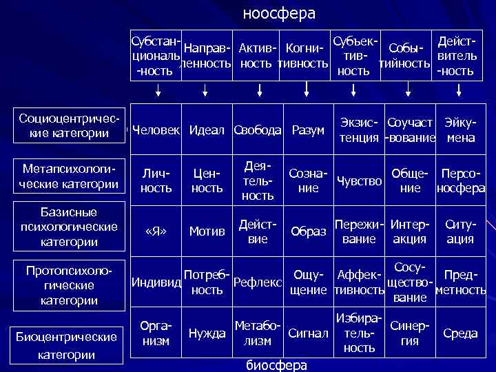 ноосфера Субстан. Субъек. Дейст. Направ- Актив- Когни. Собыциональ тиввитель ленность тивность тийность -ность Социоцентрические