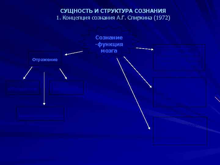 СУЩНОСТЬ И СТРУКТУРА СОЗНАНИЯ 1. Концепция сознания А. Г. Спиркина (1972) Сознание -функция мозга