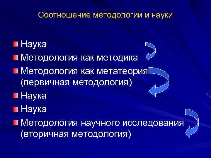 Соотношение методологии и науки Наука Методология как методика Методология как метатеория (первичная методология) Наука