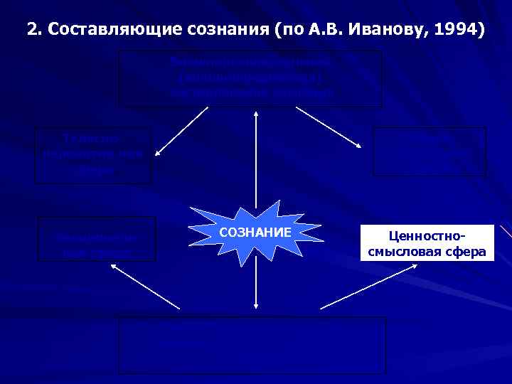 2. Составляющие сознания (по А. В. Иванову, 1994) Внешнепознавательная (внешнепредметная) составляющая сознания Телесноперцептив-ная сфера