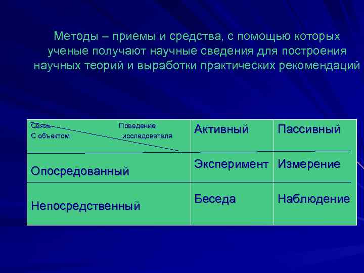 Методы – приемы и средства, с помощью которых ученые получают научные сведения для построения