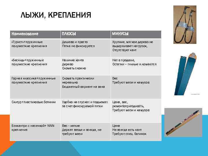 ЛЫЖИ, КРЕПЛЕНИЯ Наименование ПЛЮСЫ МИНУСЫ «Турист» +пружинные полужесткие крепления Дешево и просто Пятка не