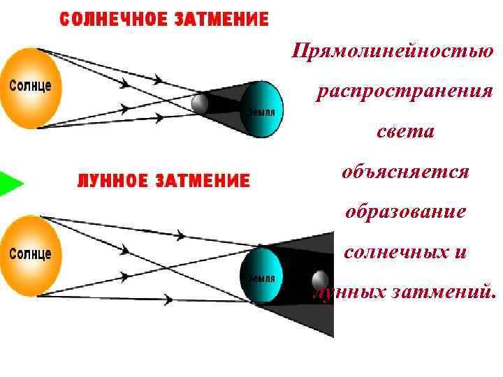 Прямолинейностью распространения света объясняется образование солнечных и лунных затмений. 