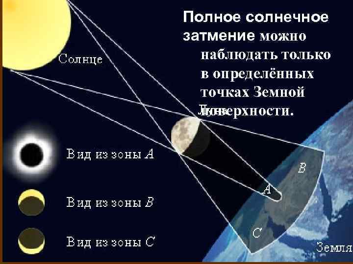 Полное солнечное затмение можно наблюдать только в определённых точках Земной поверхности. 