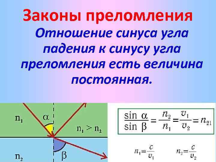 Угол падения равен синусу угла преломления