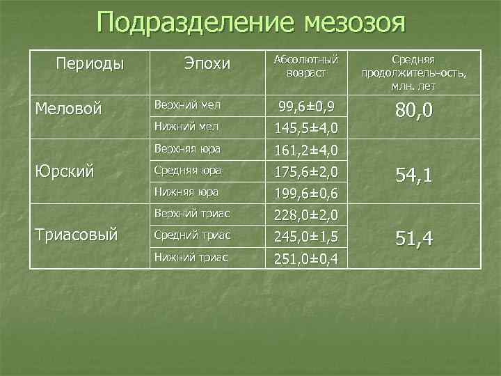 Подразделение мезозоя Периоды Эпохи 99, 6± 0, 9 145, 5± 4, 0 80, 0